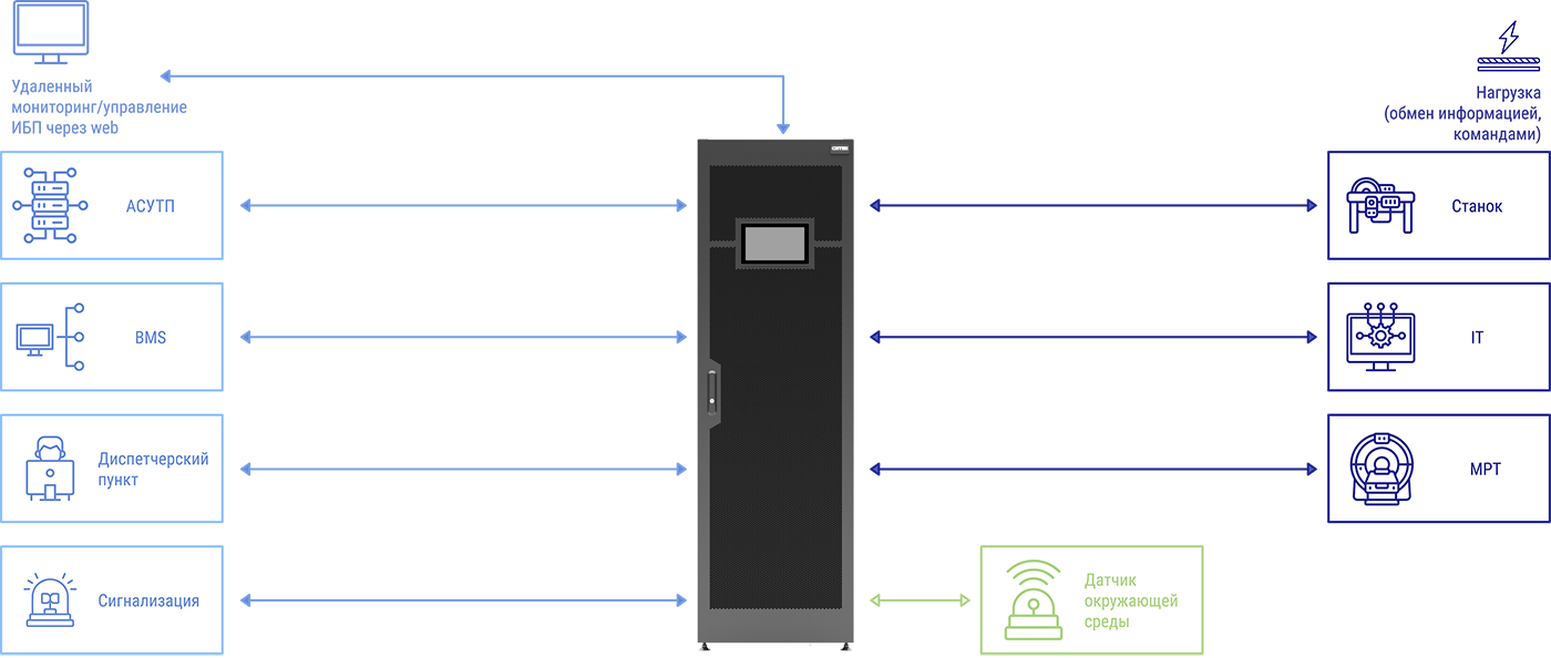 Коммуникации в ИБП ONTEK