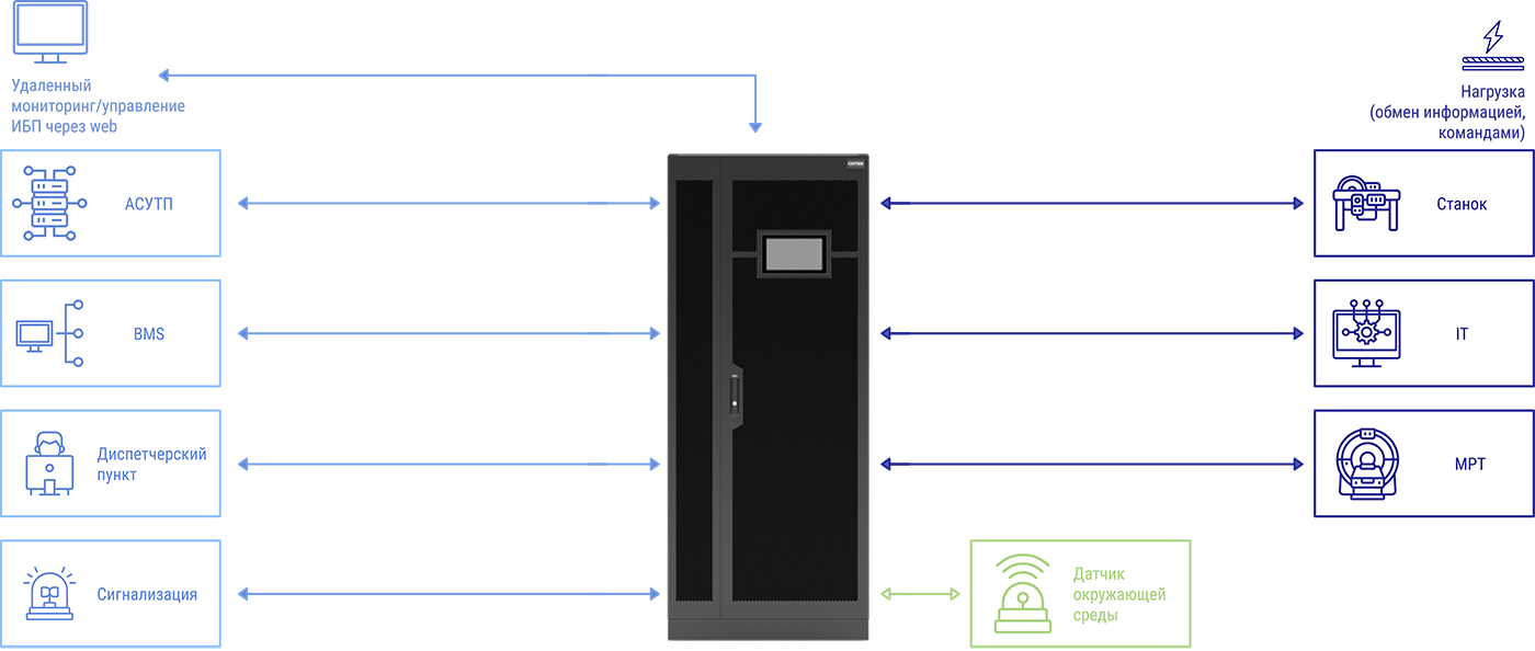 Коммуникации в ИБП ONTEK