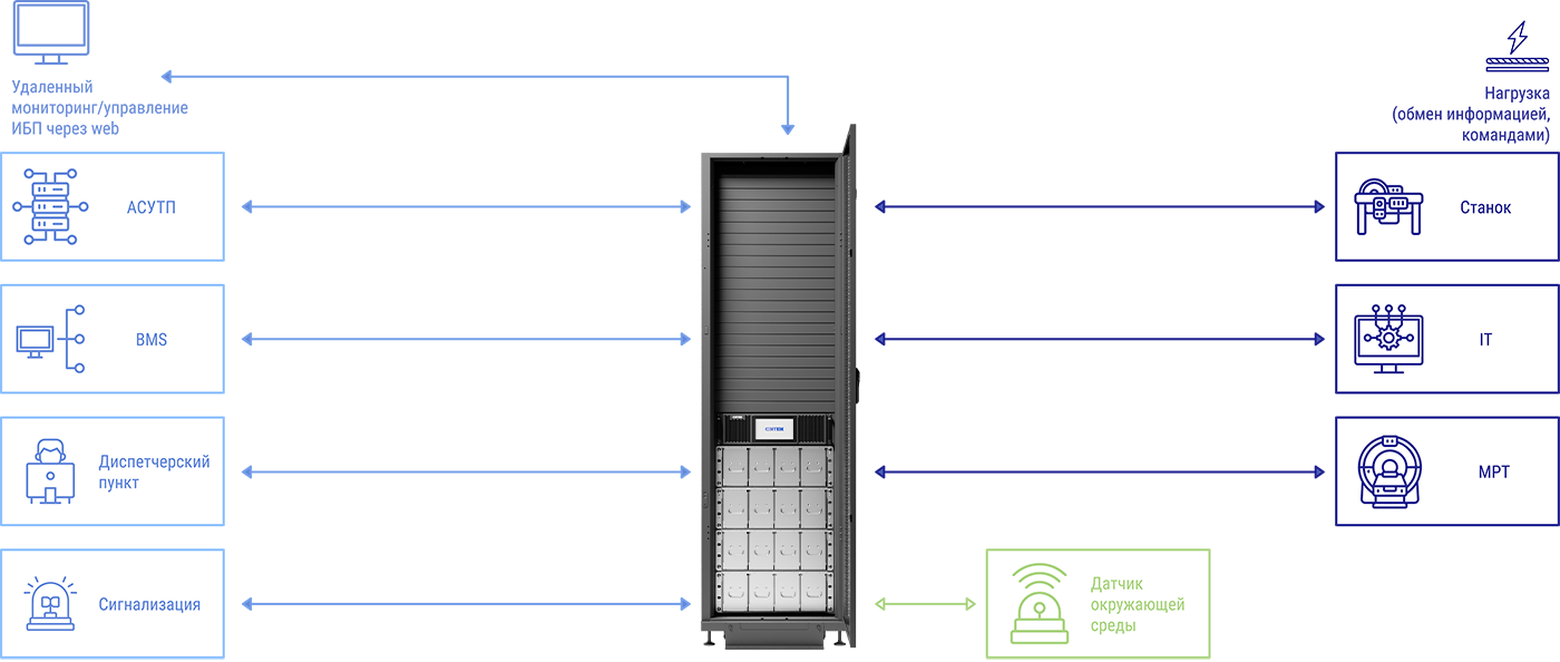 Коммуникации в ИБП ONTEK